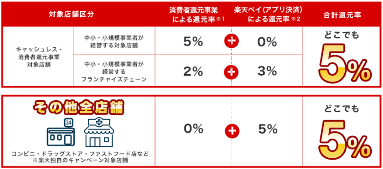 楽天ペイ還元の仕組み