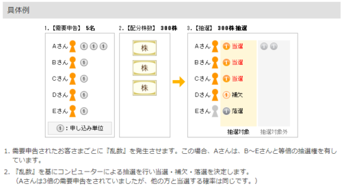 マネックス証券抽選説明