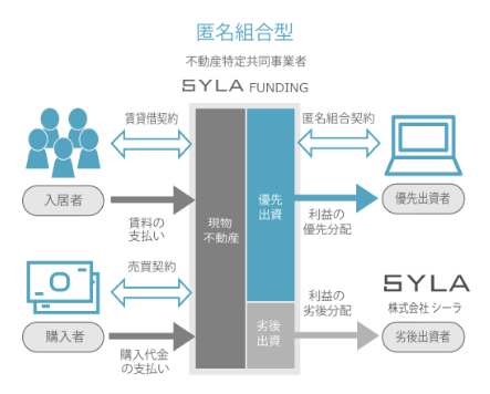 不動産投資型クラウドファンディングの仕組み